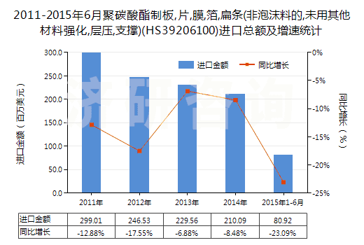 2011-2015年6月聚碳酸酯制板,片,膜,箔,扁條(非泡沫料的,未用其他材料強(qiáng)化,層壓,支撐)(HS39206100)進(jìn)口總額及增速統(tǒng)計(jì)